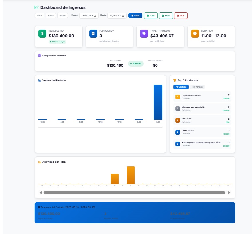 Dashboard de ingresos con stats y gráficos